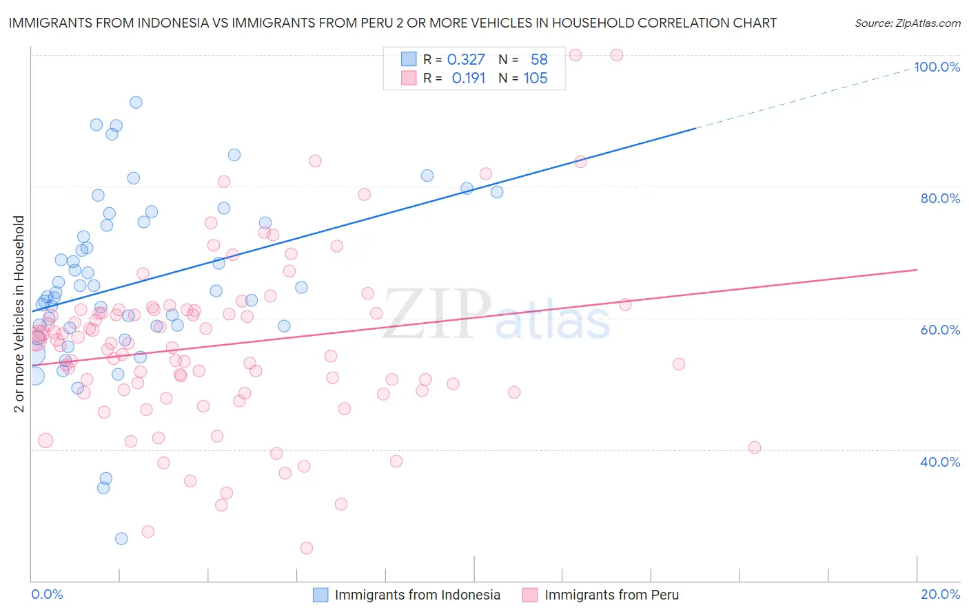 Immigrants from Indonesia vs Immigrants from Peru 2 or more Vehicles in Household