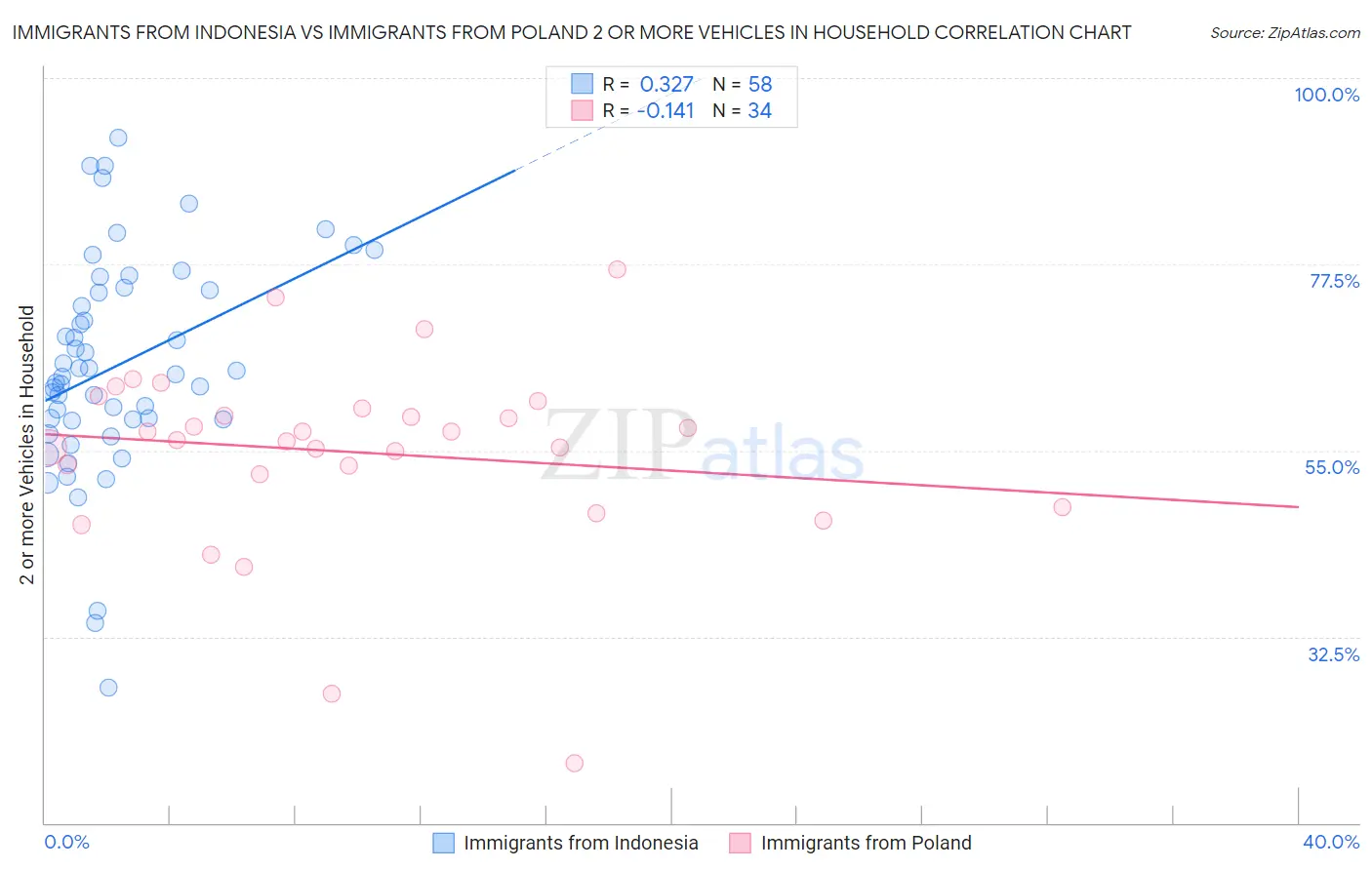 Immigrants from Indonesia vs Immigrants from Poland 2 or more Vehicles in Household