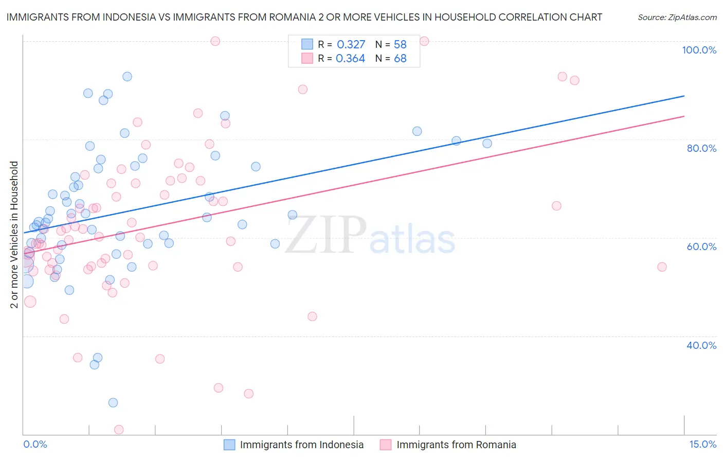 Immigrants from Indonesia vs Immigrants from Romania 2 or more Vehicles in Household