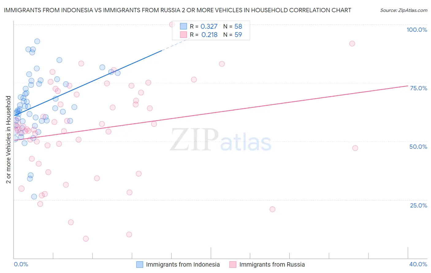 Immigrants from Indonesia vs Immigrants from Russia 2 or more Vehicles in Household