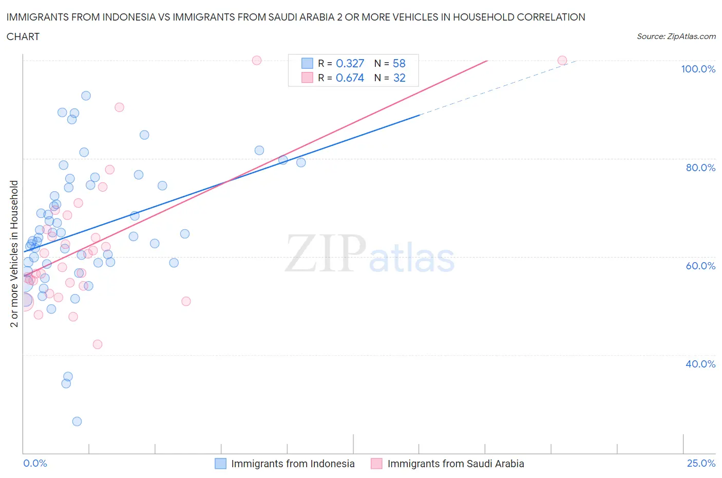 Immigrants from Indonesia vs Immigrants from Saudi Arabia 2 or more Vehicles in Household