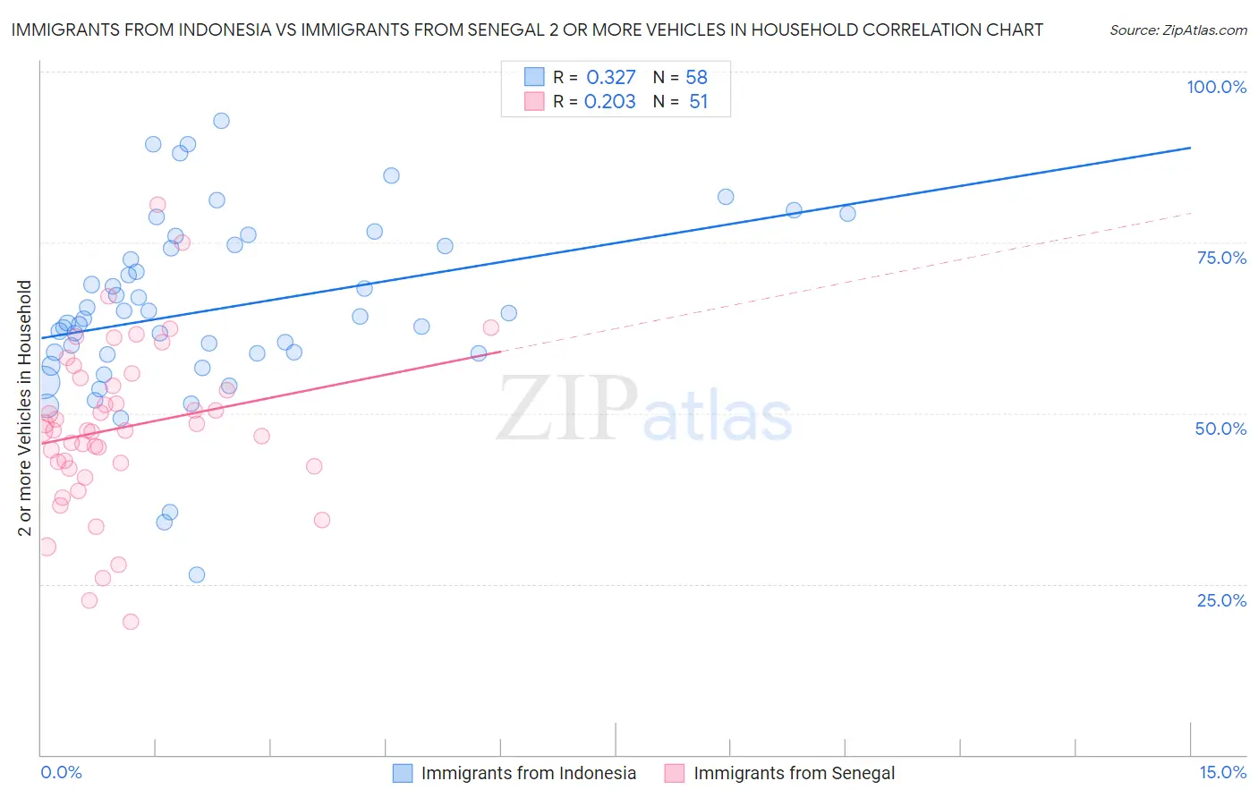 Immigrants from Indonesia vs Immigrants from Senegal 2 or more Vehicles in Household