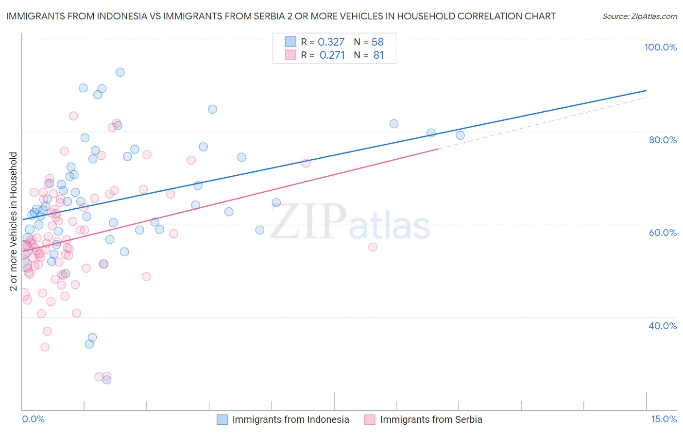 Immigrants from Indonesia vs Immigrants from Serbia 2 or more Vehicles in Household