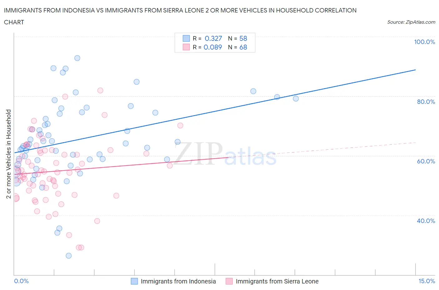 Immigrants from Indonesia vs Immigrants from Sierra Leone 2 or more Vehicles in Household