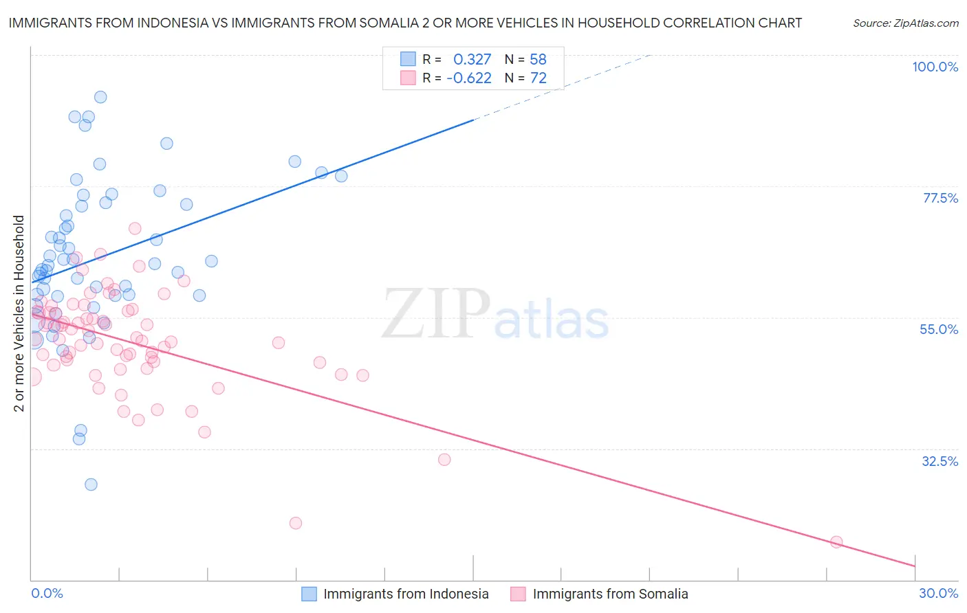 Immigrants from Indonesia vs Immigrants from Somalia 2 or more Vehicles in Household