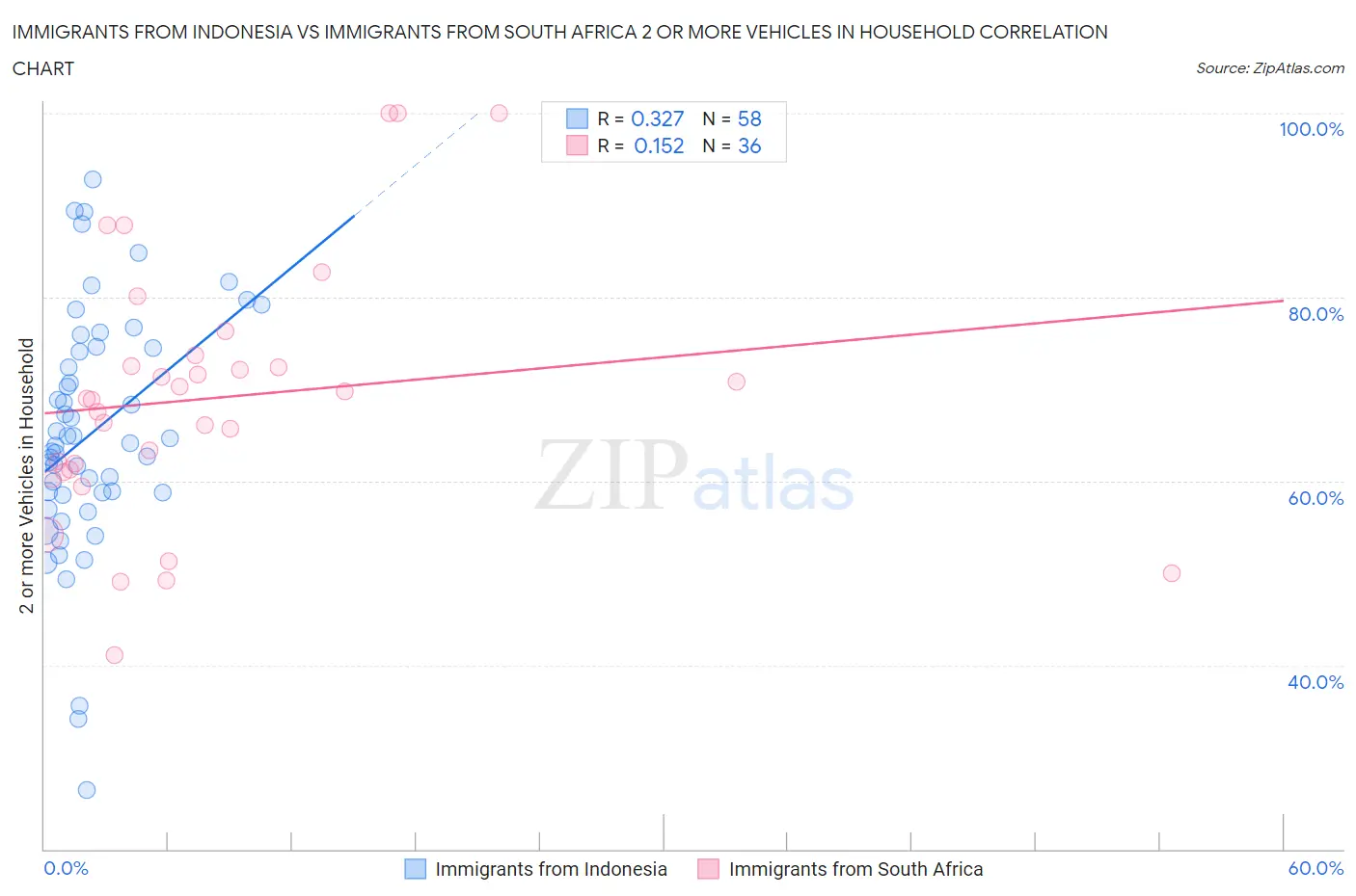 Immigrants from Indonesia vs Immigrants from South Africa 2 or more Vehicles in Household