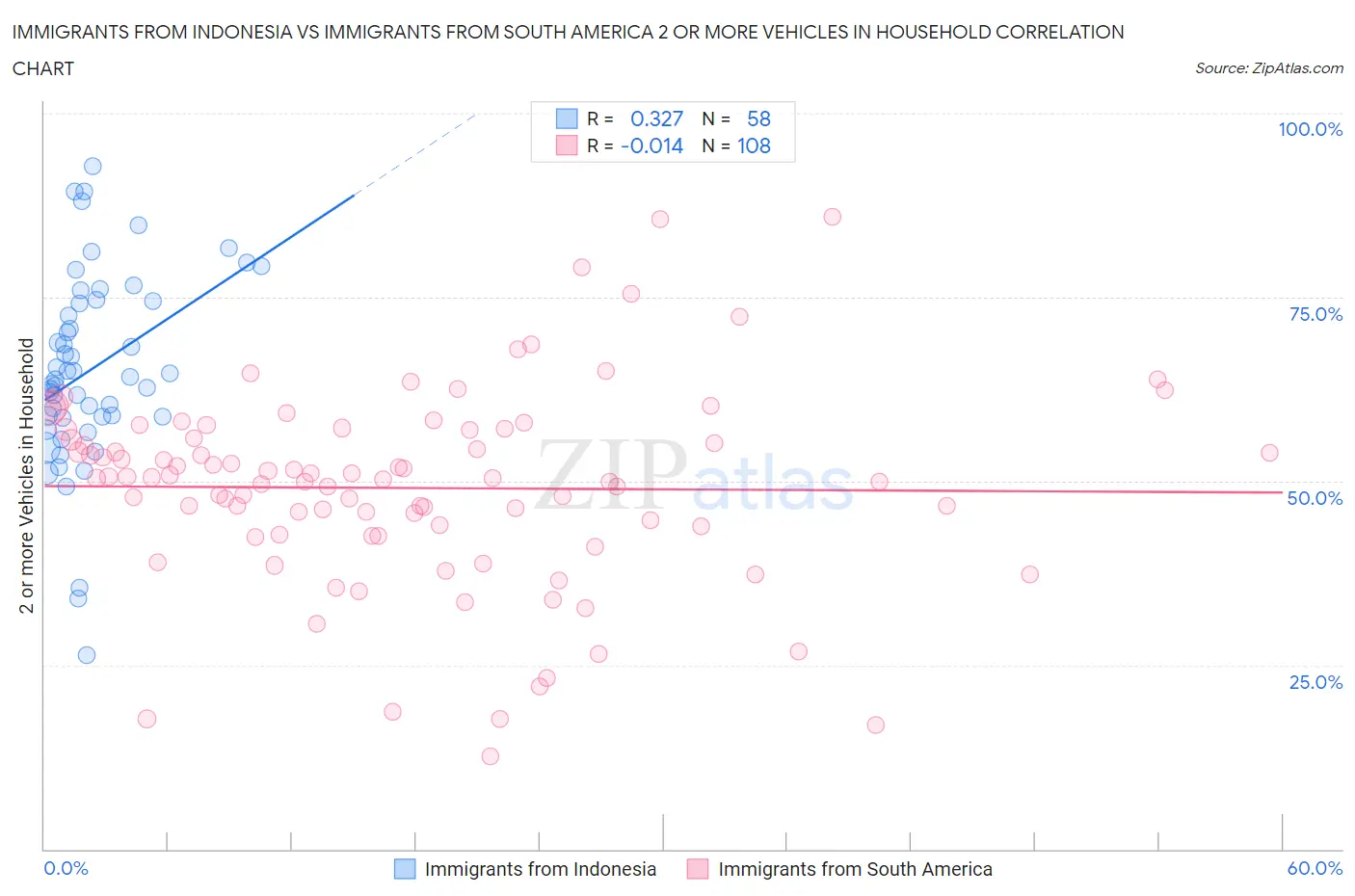 Immigrants from Indonesia vs Immigrants from South America 2 or more Vehicles in Household