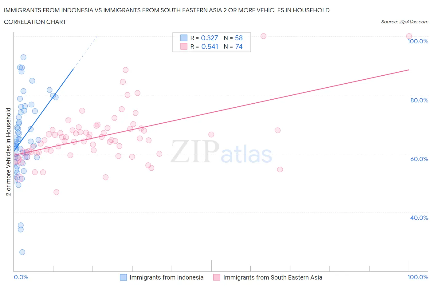 Immigrants from Indonesia vs Immigrants from South Eastern Asia 2 or more Vehicles in Household