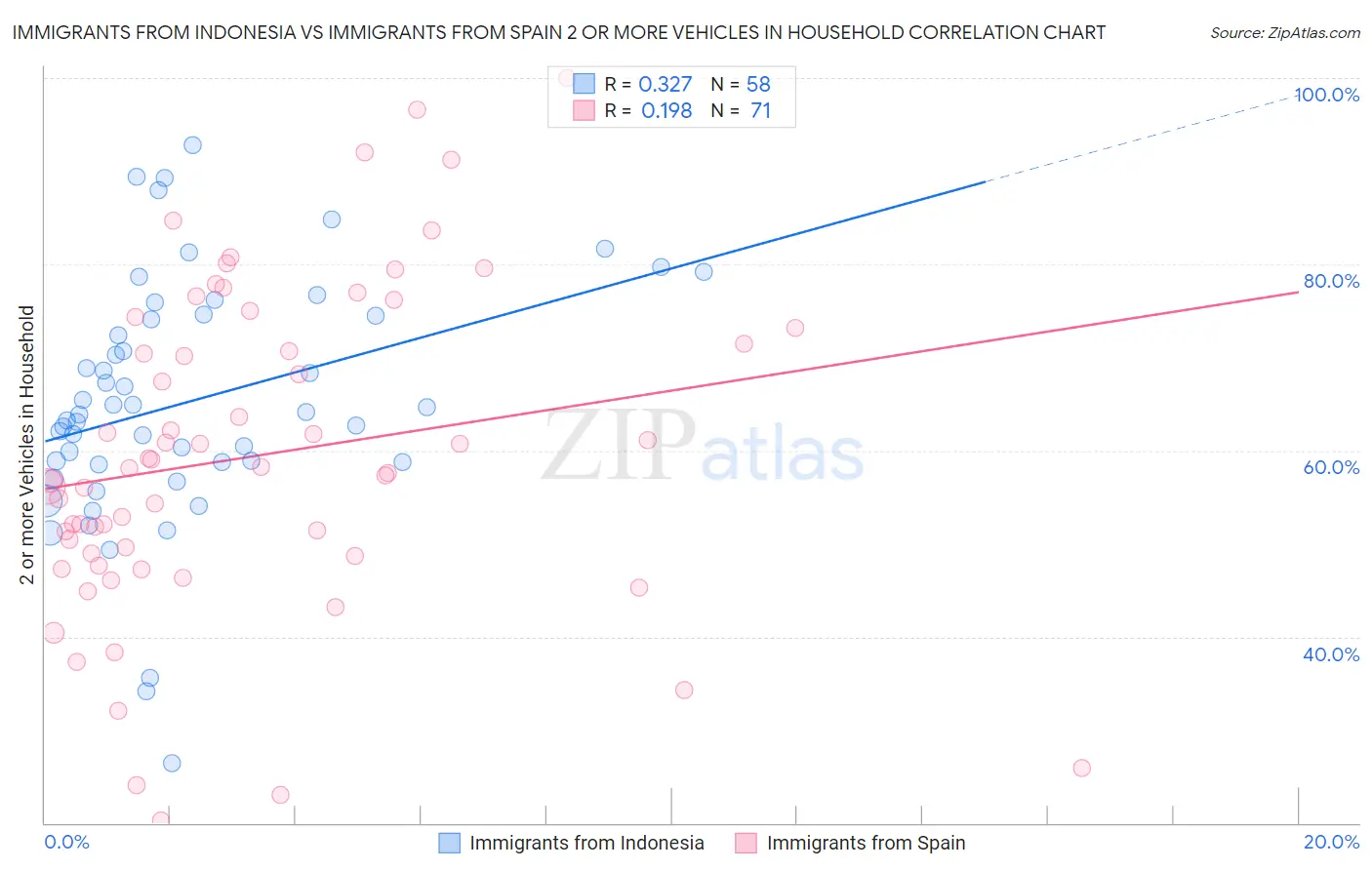 Immigrants from Indonesia vs Immigrants from Spain 2 or more Vehicles in Household