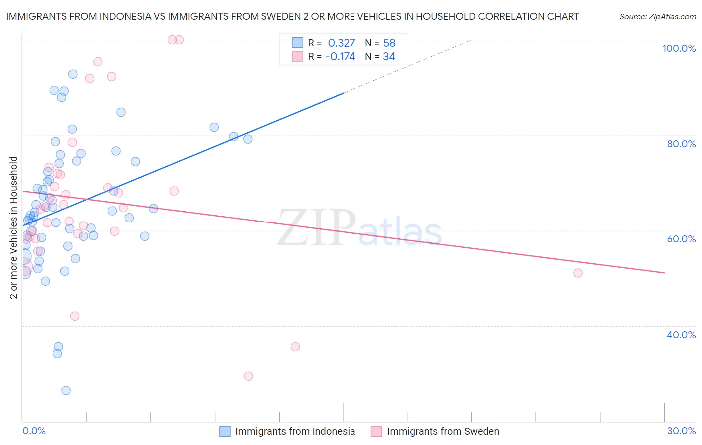 Immigrants from Indonesia vs Immigrants from Sweden 2 or more Vehicles in Household