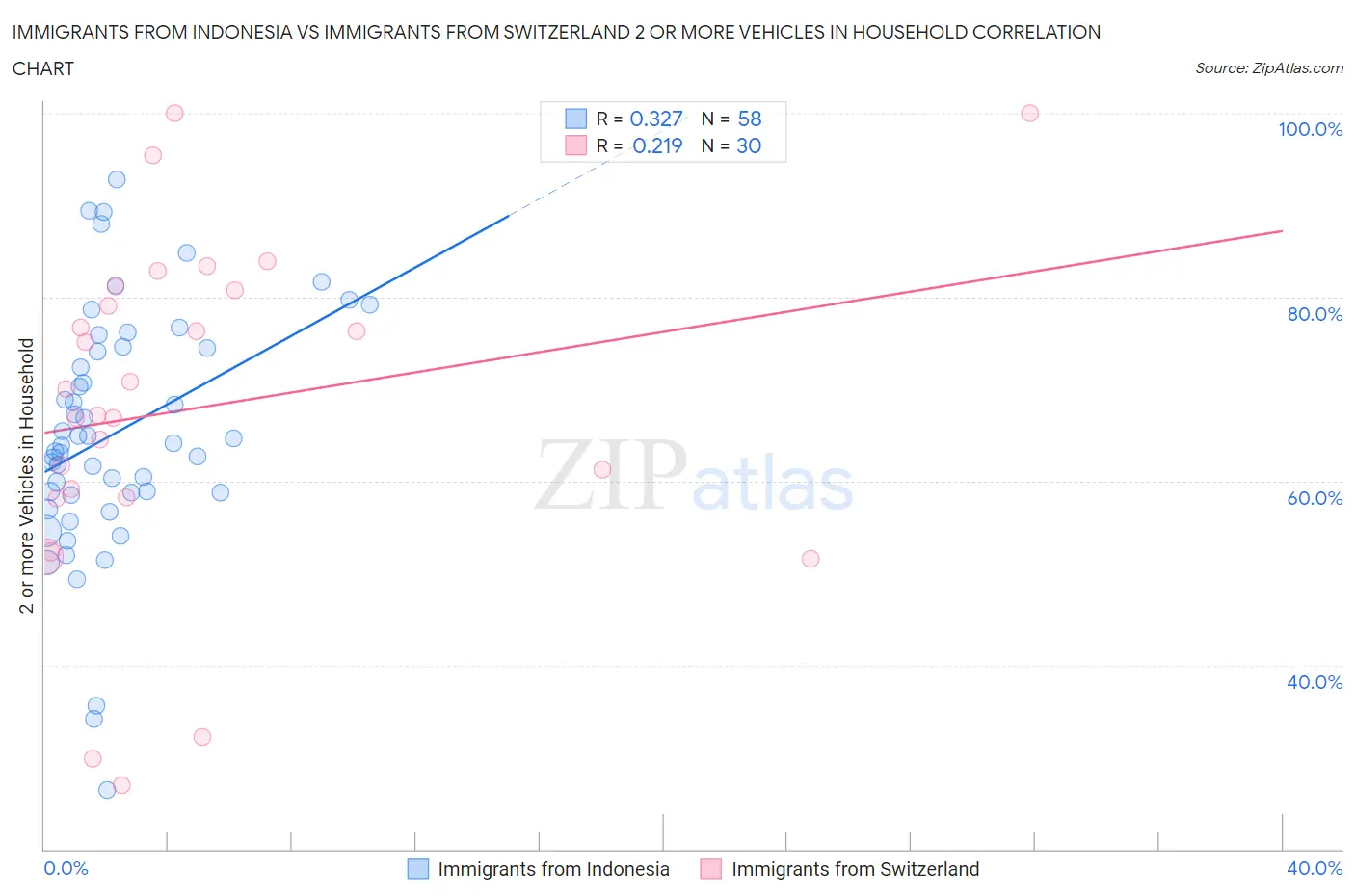 Immigrants from Indonesia vs Immigrants from Switzerland 2 or more Vehicles in Household
