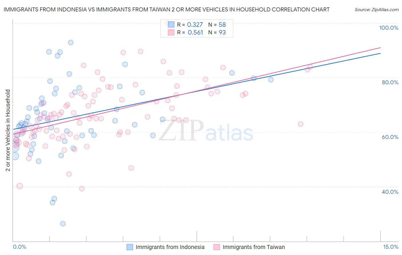 Immigrants from Indonesia vs Immigrants from Taiwan 2 or more Vehicles in Household