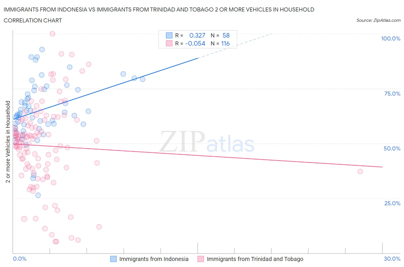 Immigrants from Indonesia vs Immigrants from Trinidad and Tobago 2 or more Vehicles in Household