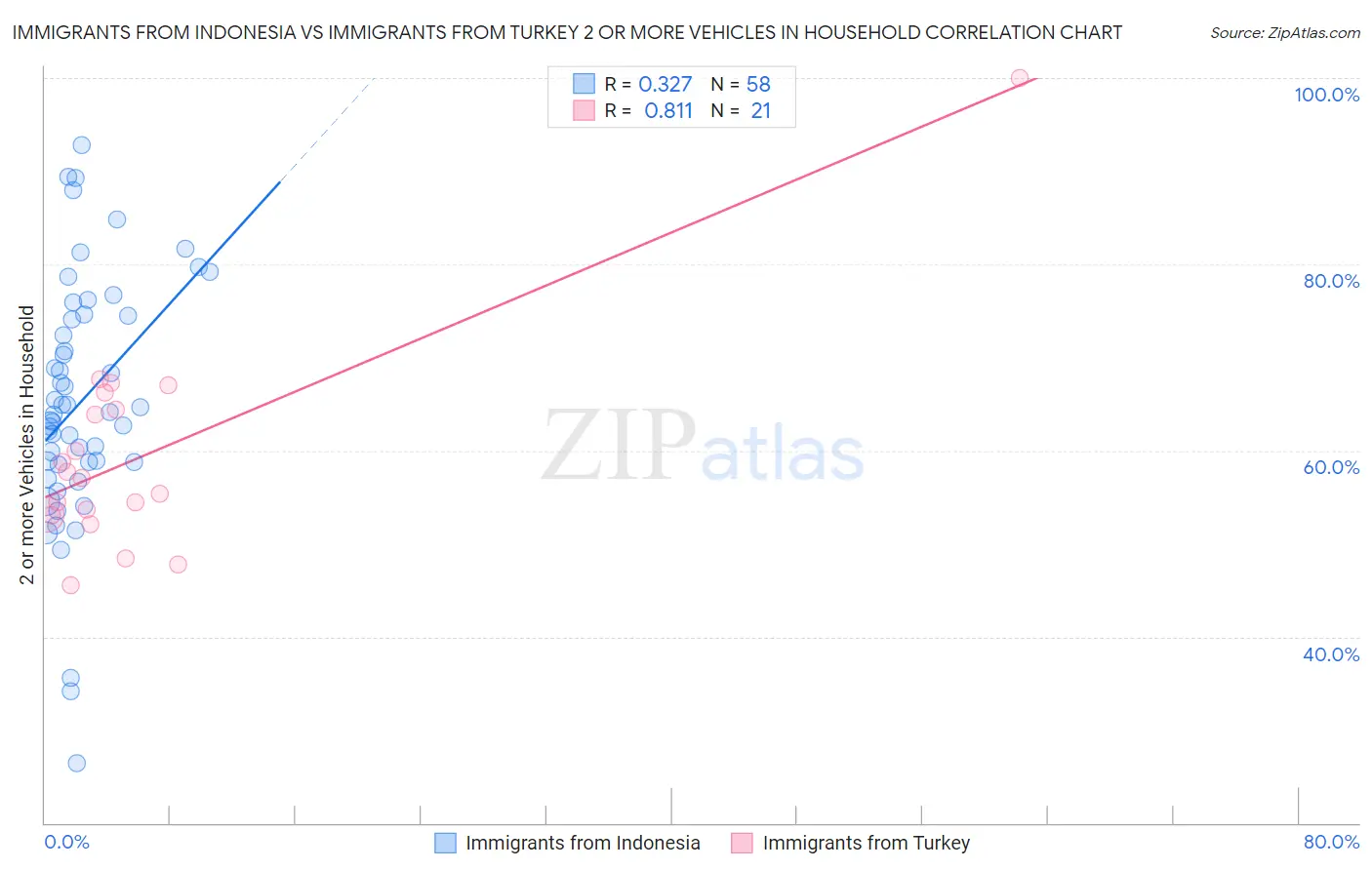 Immigrants from Indonesia vs Immigrants from Turkey 2 or more Vehicles in Household