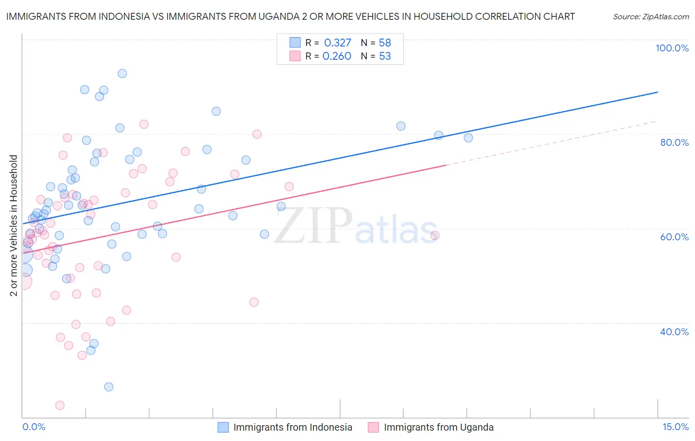 Immigrants from Indonesia vs Immigrants from Uganda 2 or more Vehicles in Household