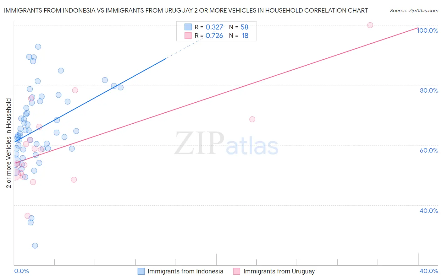Immigrants from Indonesia vs Immigrants from Uruguay 2 or more Vehicles in Household