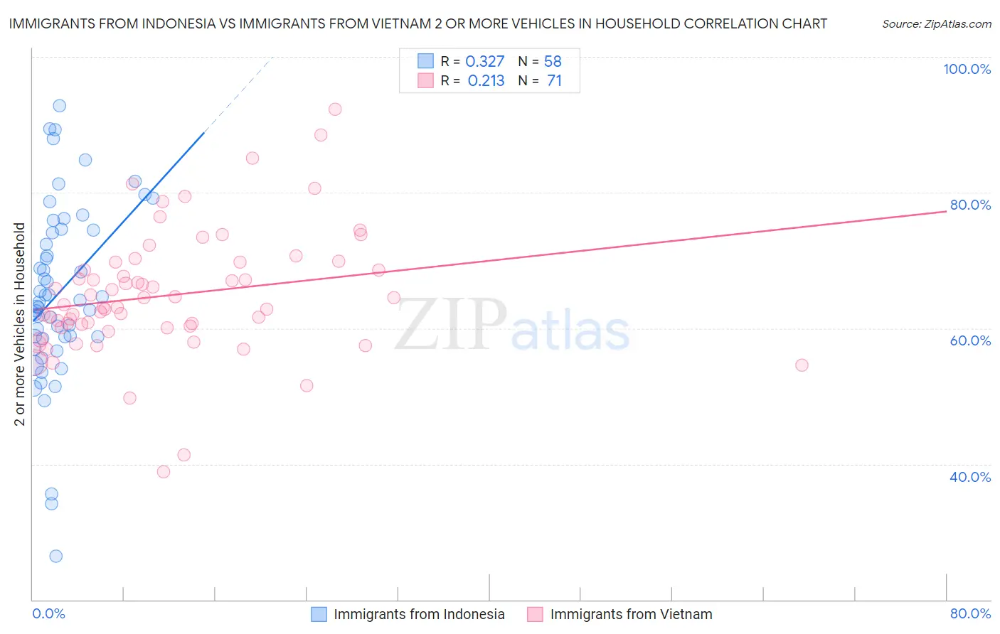 Immigrants from Indonesia vs Immigrants from Vietnam 2 or more Vehicles in Household