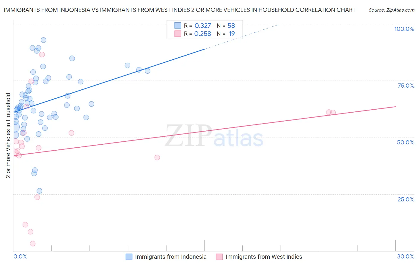 Immigrants from Indonesia vs Immigrants from West Indies 2 or more Vehicles in Household