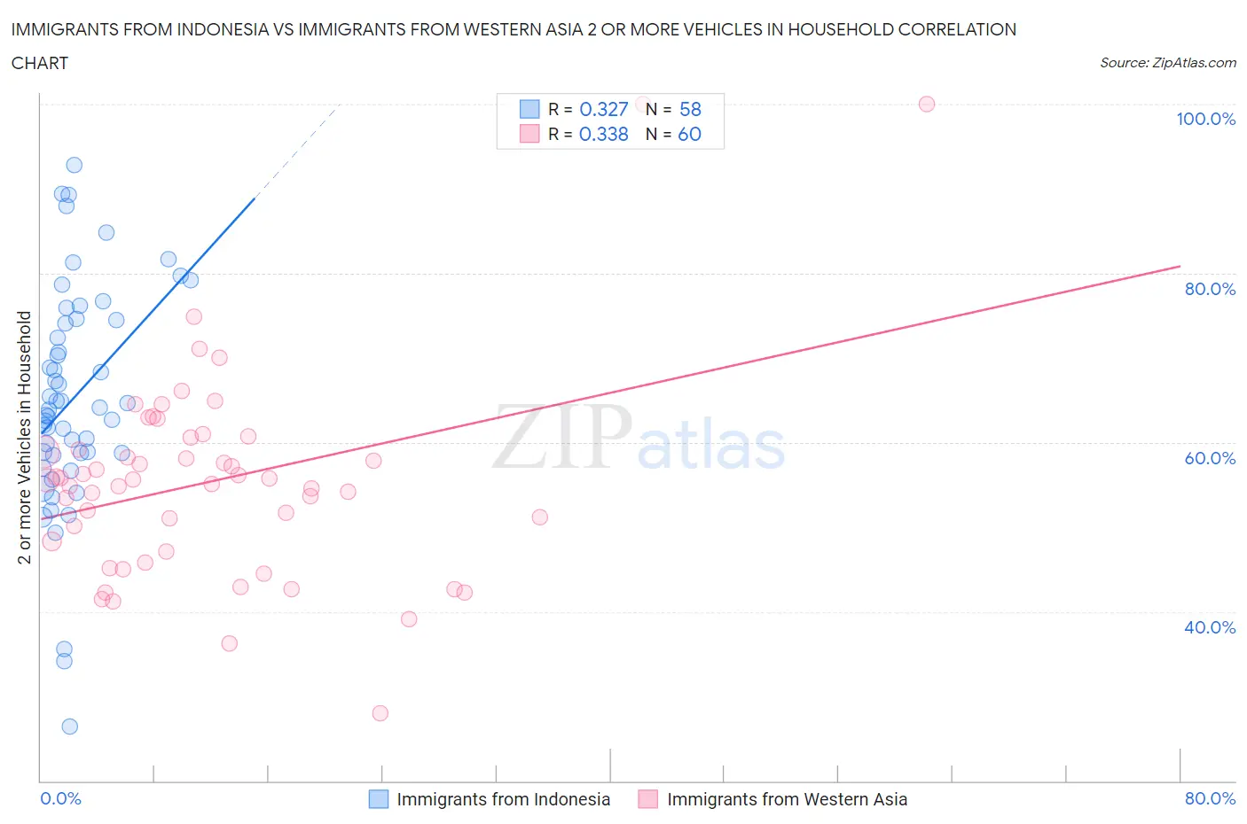 Immigrants from Indonesia vs Immigrants from Western Asia 2 or more Vehicles in Household