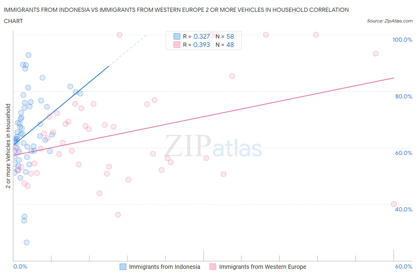 Immigrants from Indonesia vs Immigrants from Western Europe 2 or more Vehicles in Household