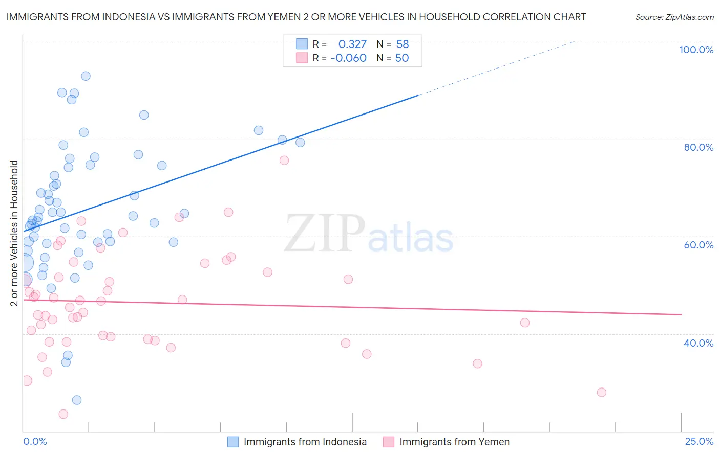 Immigrants from Indonesia vs Immigrants from Yemen 2 or more Vehicles in Household