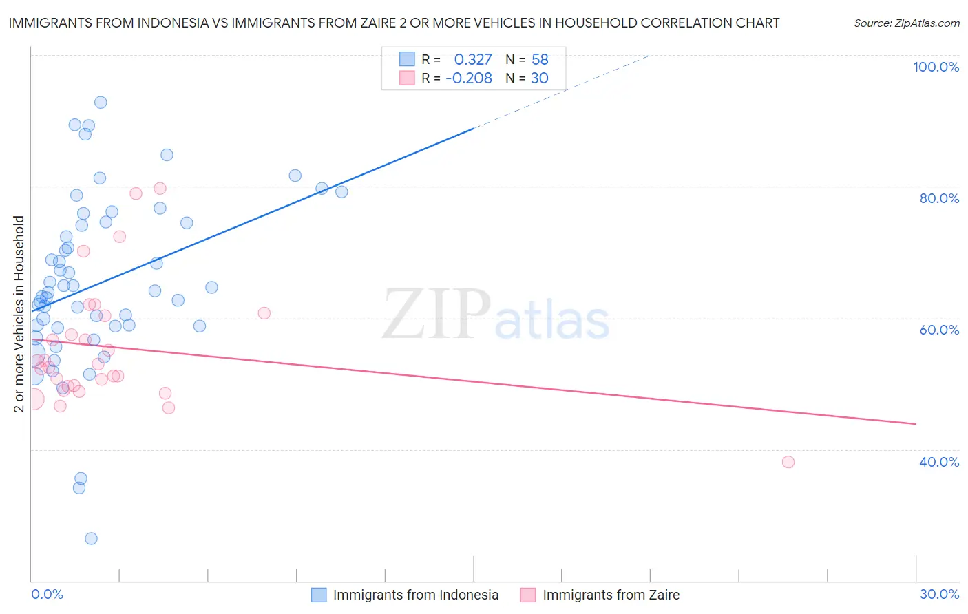 Immigrants from Indonesia vs Immigrants from Zaire 2 or more Vehicles in Household