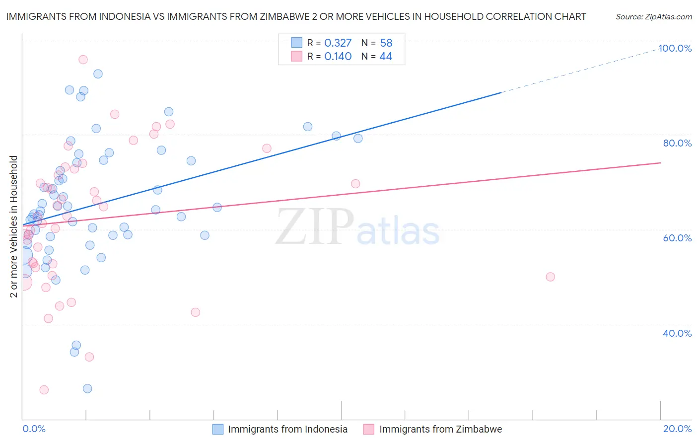 Immigrants from Indonesia vs Immigrants from Zimbabwe 2 or more Vehicles in Household
