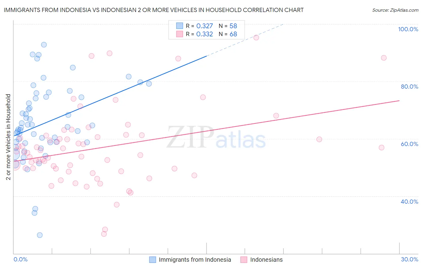 Immigrants from Indonesia vs Indonesian 2 or more Vehicles in Household