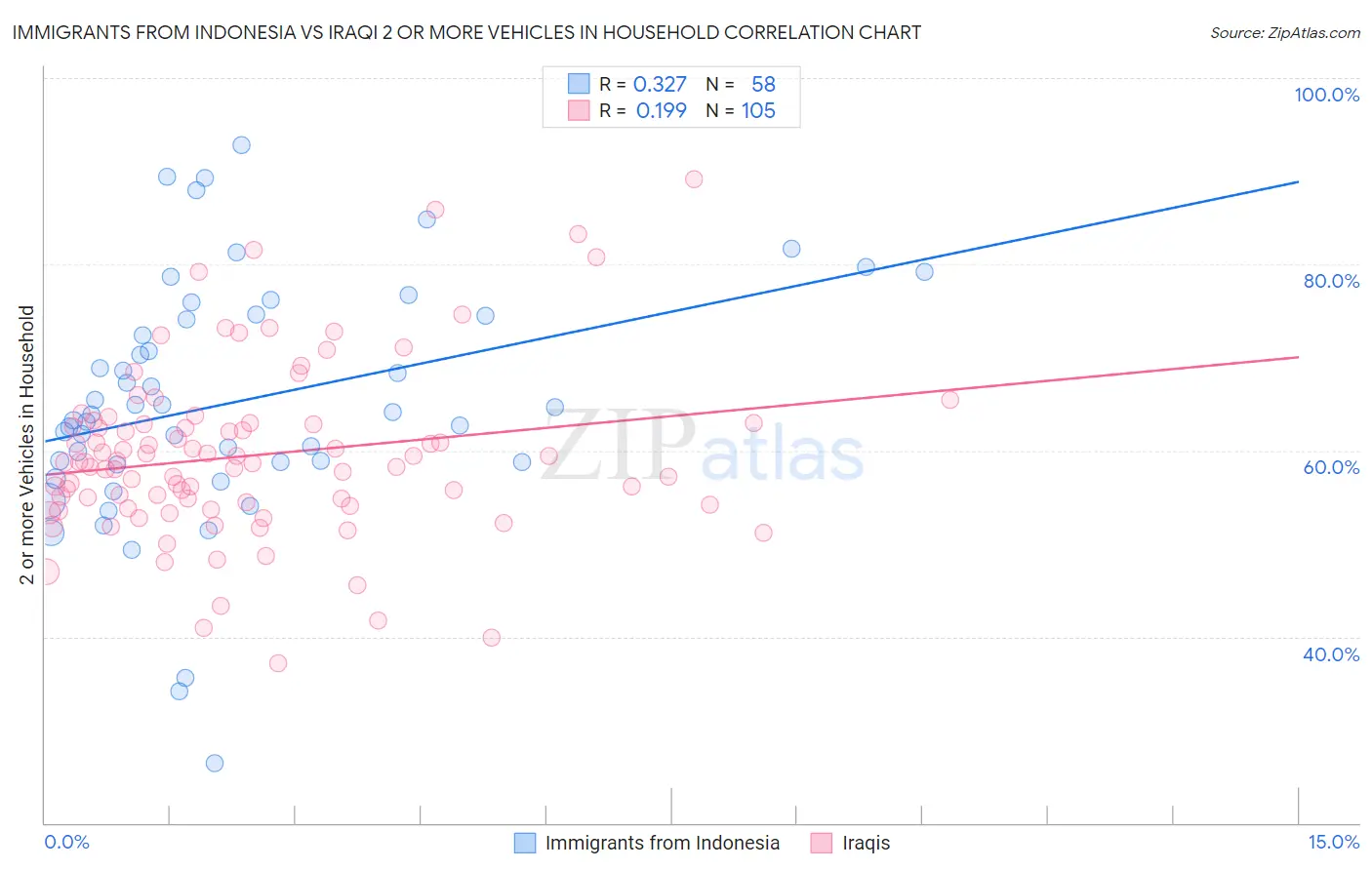 Immigrants from Indonesia vs Iraqi 2 or more Vehicles in Household