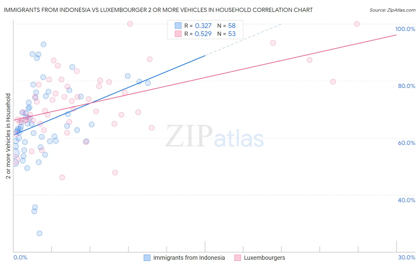 Immigrants from Indonesia vs Luxembourger 2 or more Vehicles in Household