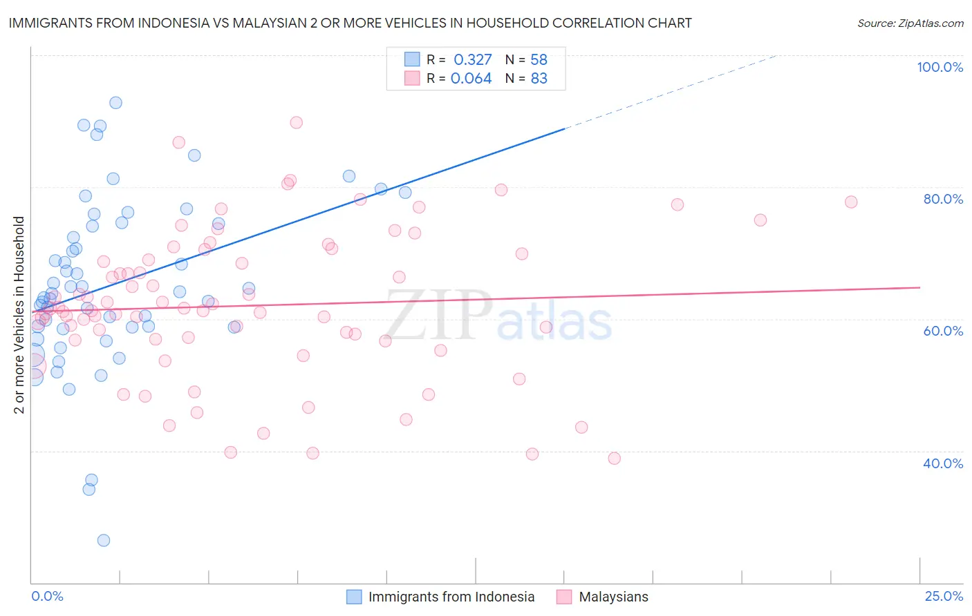 Immigrants from Indonesia vs Malaysian 2 or more Vehicles in Household