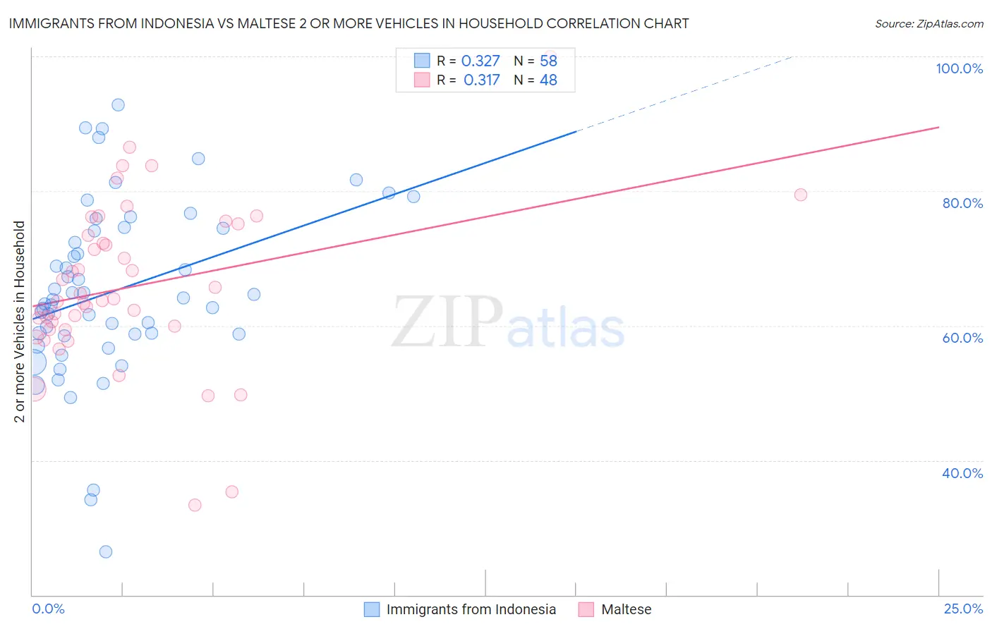 Immigrants from Indonesia vs Maltese 2 or more Vehicles in Household