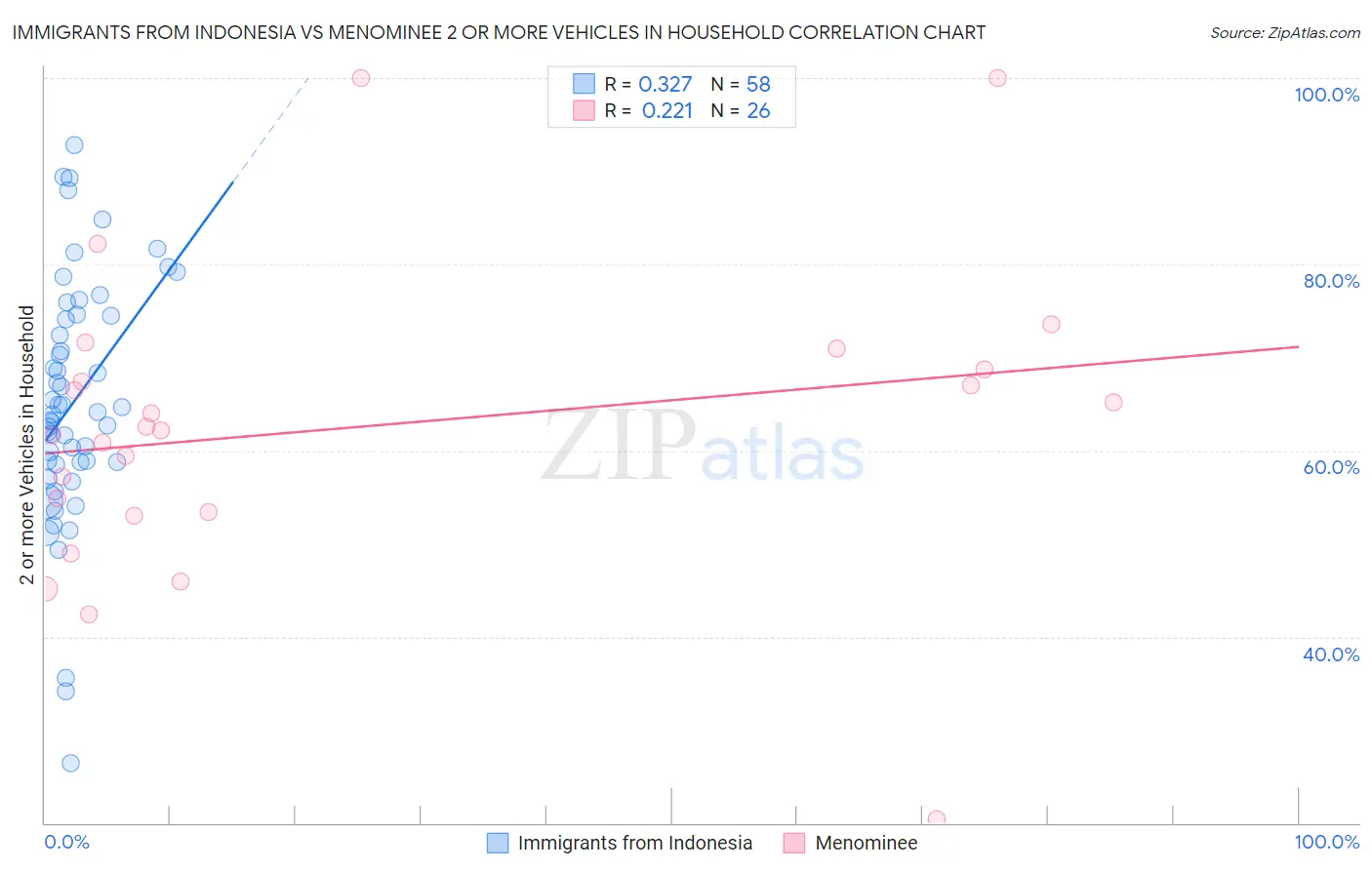 Immigrants from Indonesia vs Menominee 2 or more Vehicles in Household