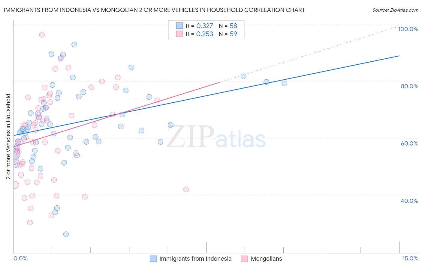 Immigrants from Indonesia vs Mongolian 2 or more Vehicles in Household