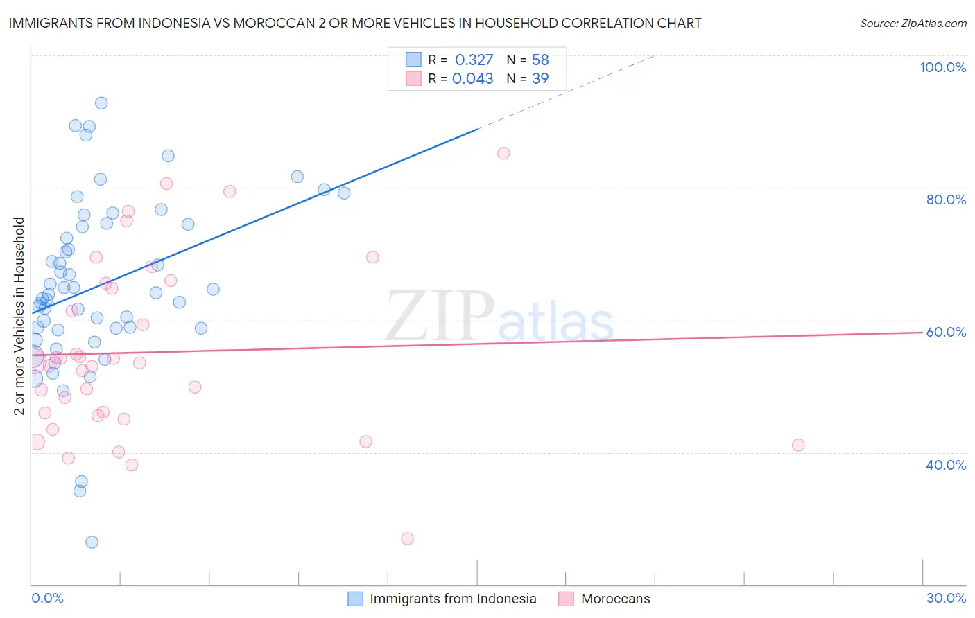 Immigrants from Indonesia vs Moroccan 2 or more Vehicles in Household