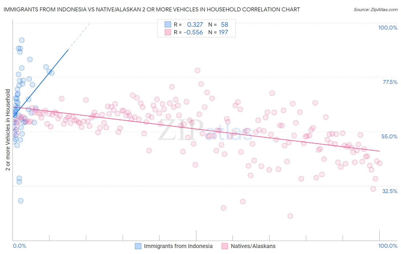 Immigrants from Indonesia vs Native/Alaskan 2 or more Vehicles in Household