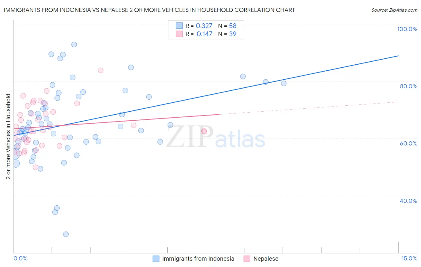 Immigrants from Indonesia vs Nepalese 2 or more Vehicles in Household