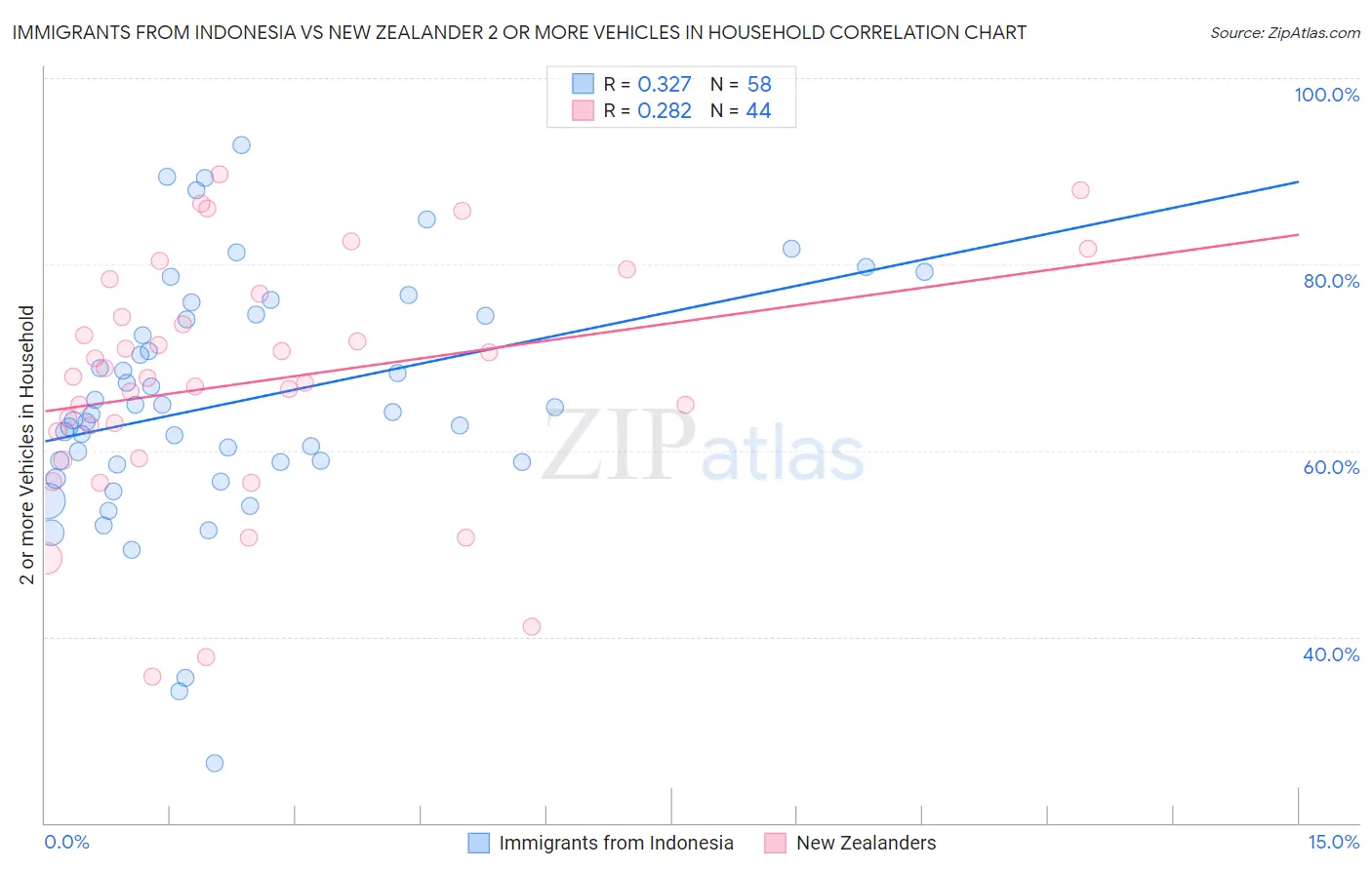 Immigrants from Indonesia vs New Zealander 2 or more Vehicles in Household