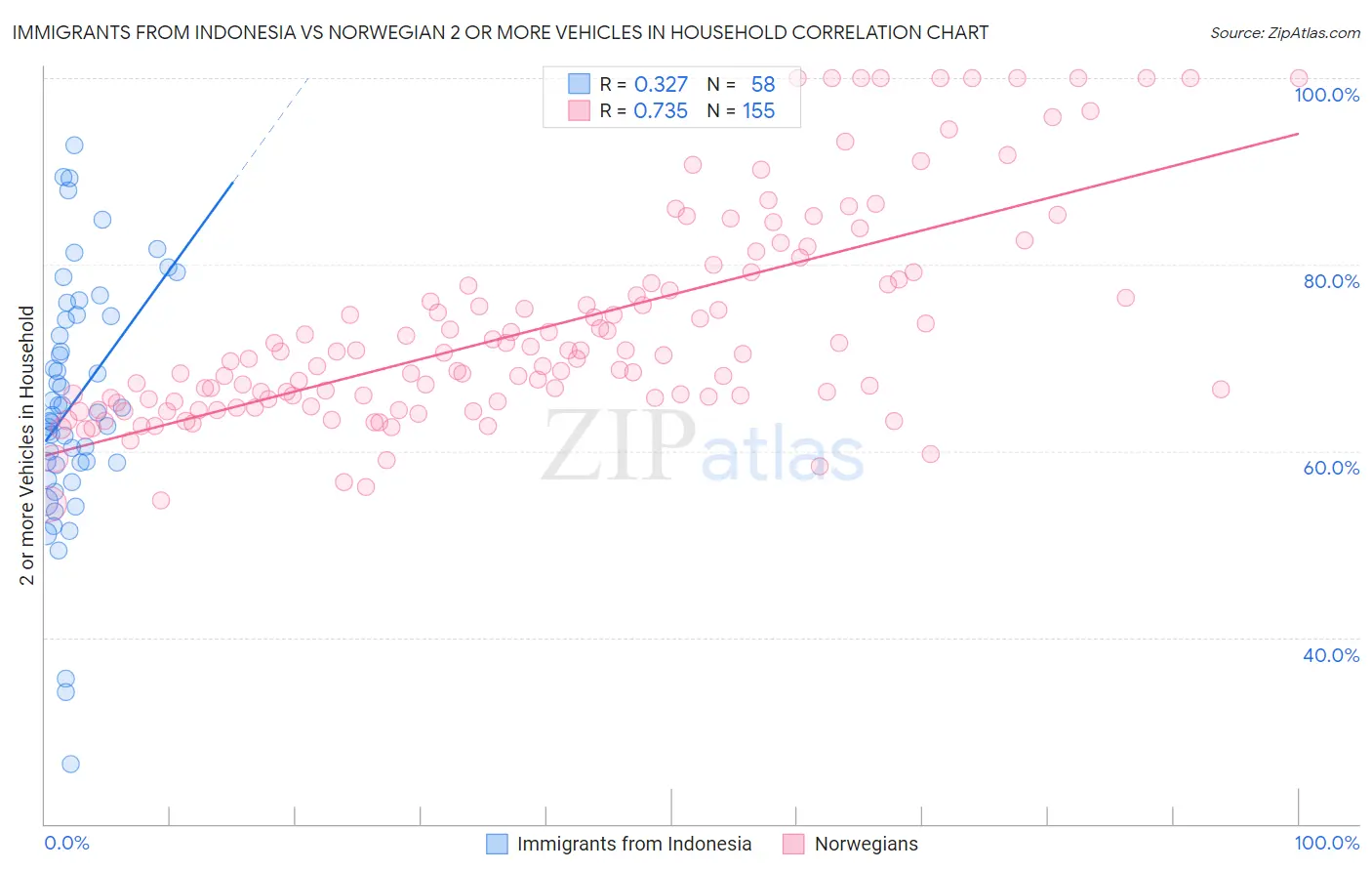 Immigrants from Indonesia vs Norwegian 2 or more Vehicles in Household