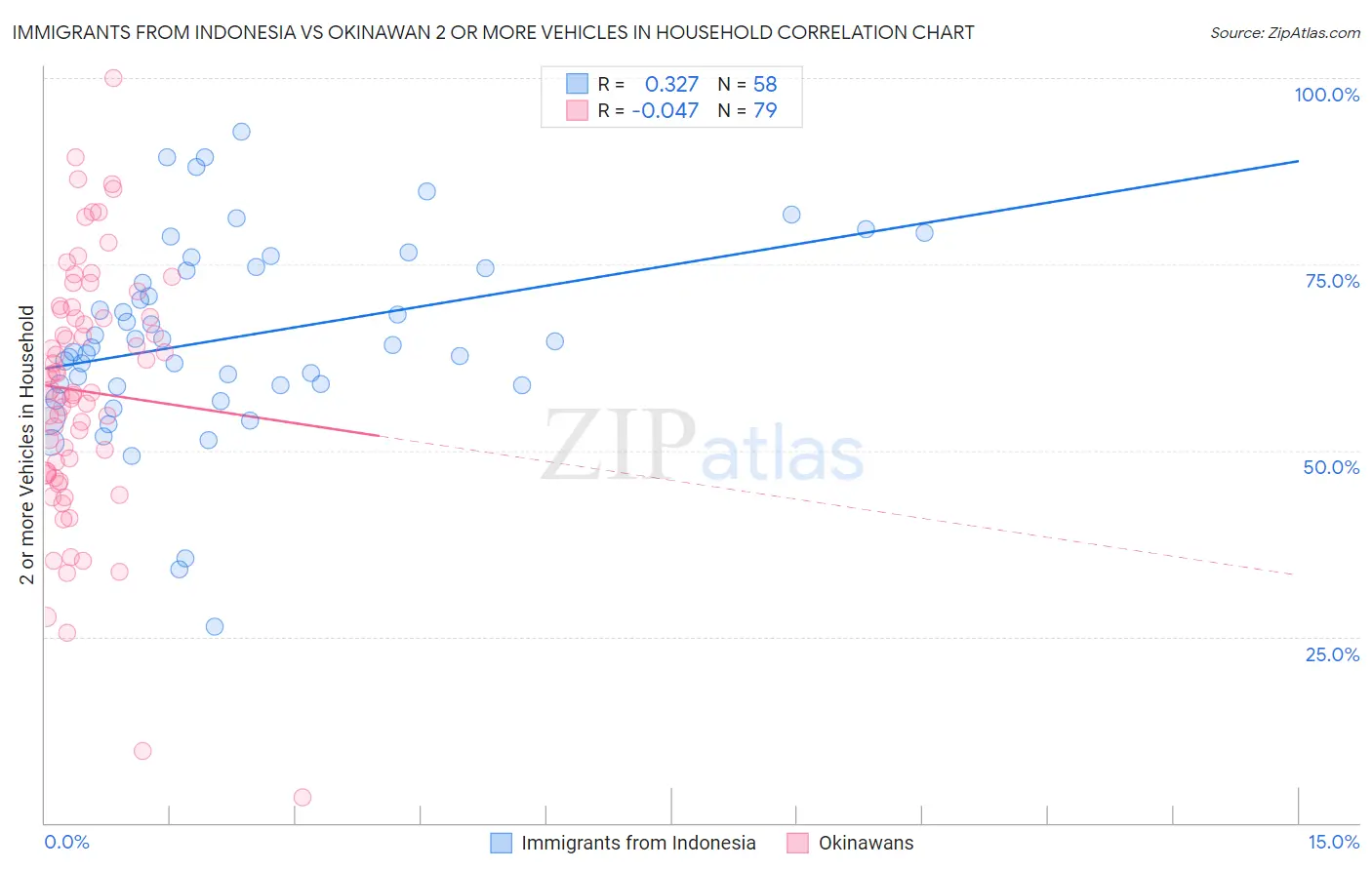 Immigrants from Indonesia vs Okinawan 2 or more Vehicles in Household