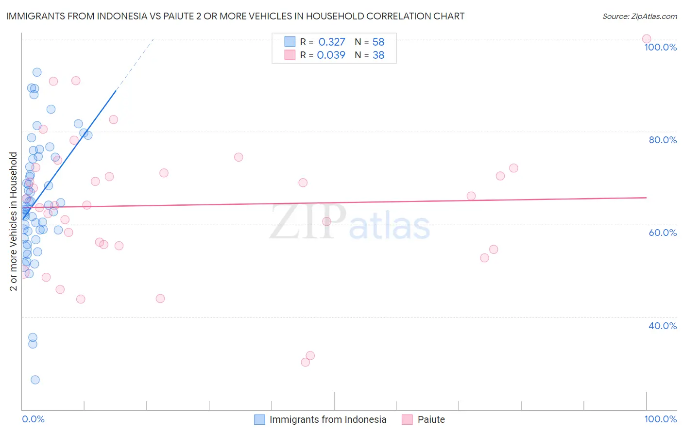 Immigrants from Indonesia vs Paiute 2 or more Vehicles in Household