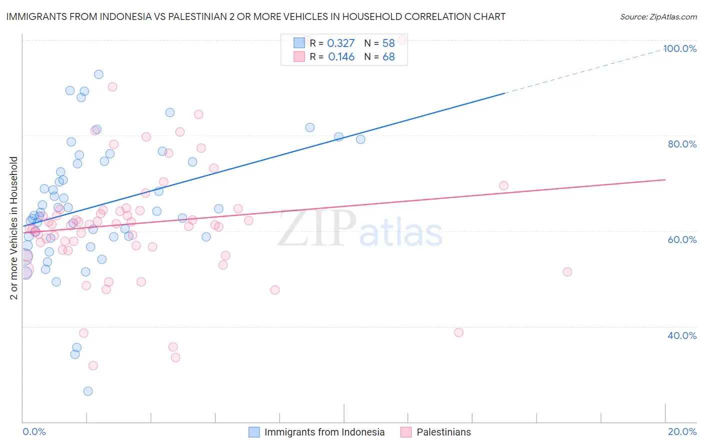 Immigrants from Indonesia vs Palestinian 2 or more Vehicles in Household