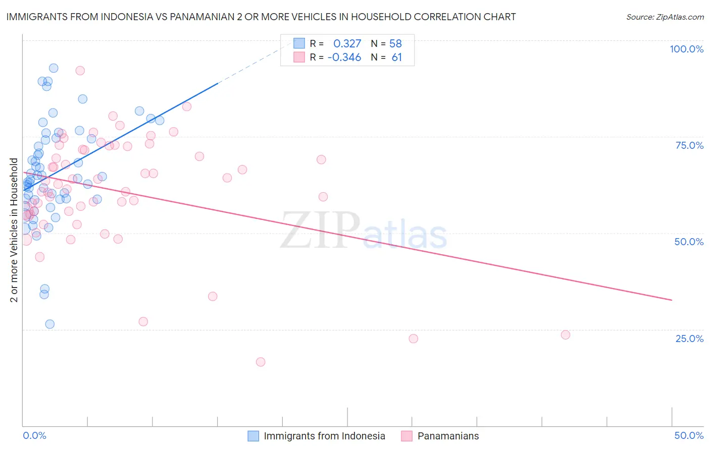 Immigrants from Indonesia vs Panamanian 2 or more Vehicles in Household