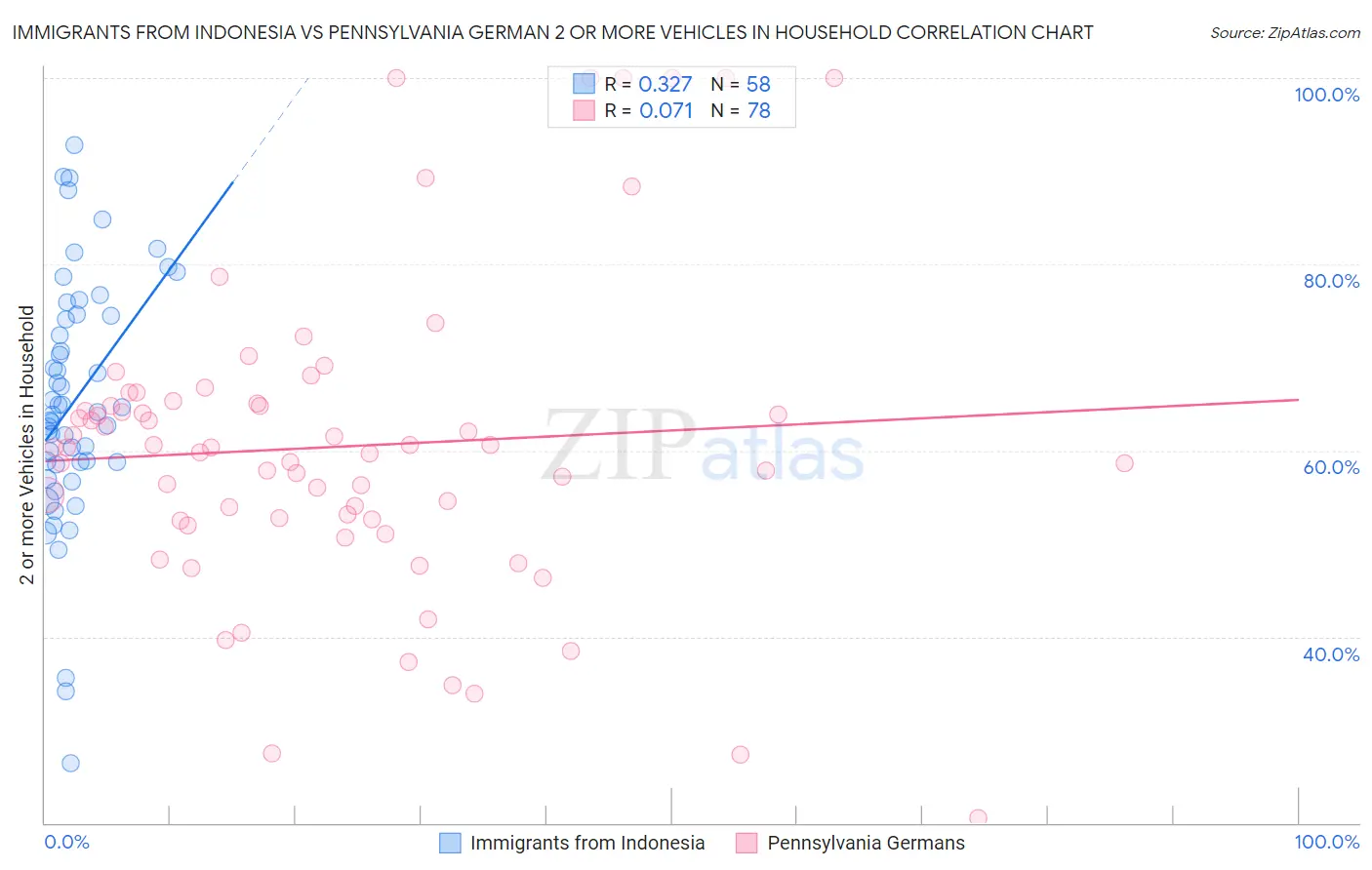 Immigrants from Indonesia vs Pennsylvania German 2 or more Vehicles in Household