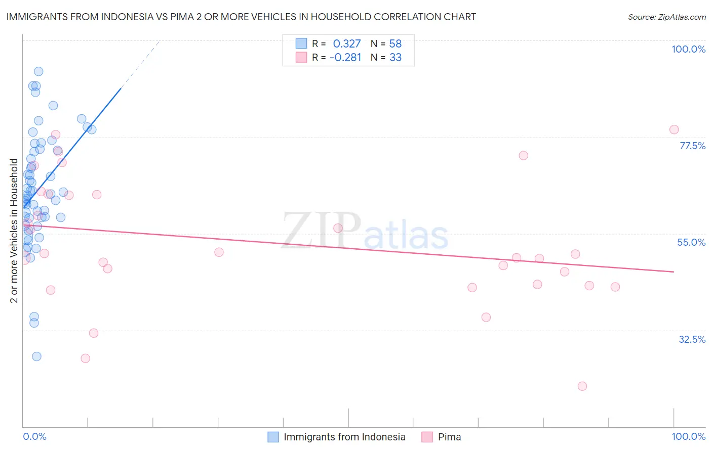 Immigrants from Indonesia vs Pima 2 or more Vehicles in Household