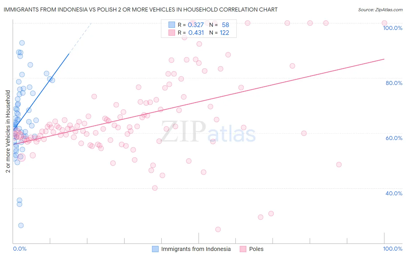 Immigrants from Indonesia vs Polish 2 or more Vehicles in Household