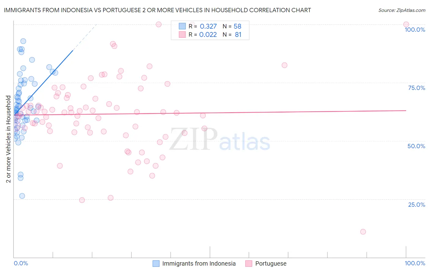 Immigrants from Indonesia vs Portuguese 2 or more Vehicles in Household