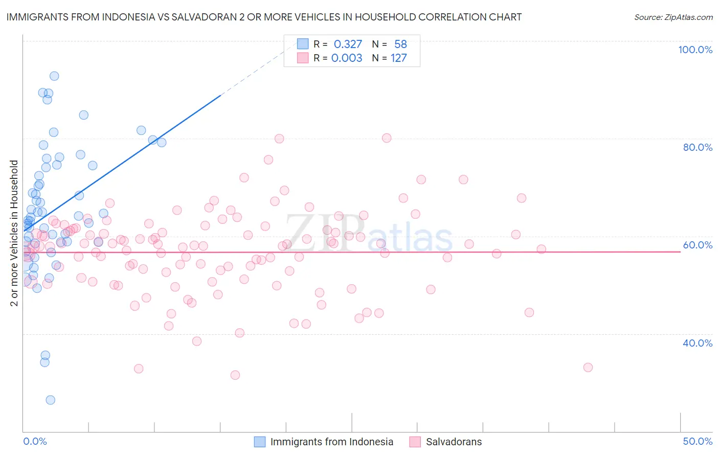 Immigrants from Indonesia vs Salvadoran 2 or more Vehicles in Household