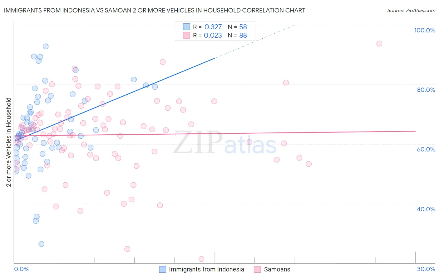 Immigrants from Indonesia vs Samoan 2 or more Vehicles in Household