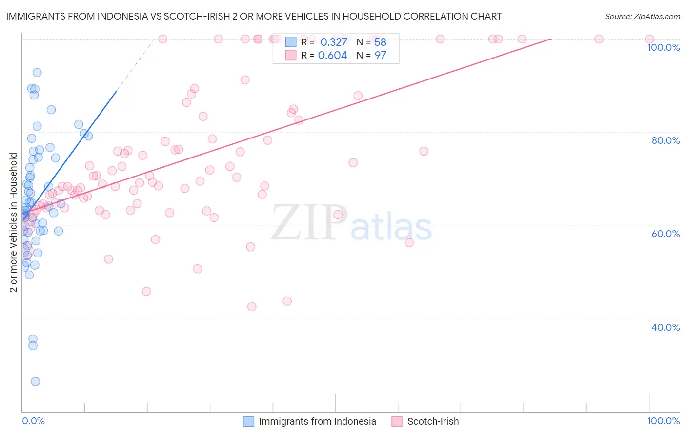 Immigrants from Indonesia vs Scotch-Irish 2 or more Vehicles in Household